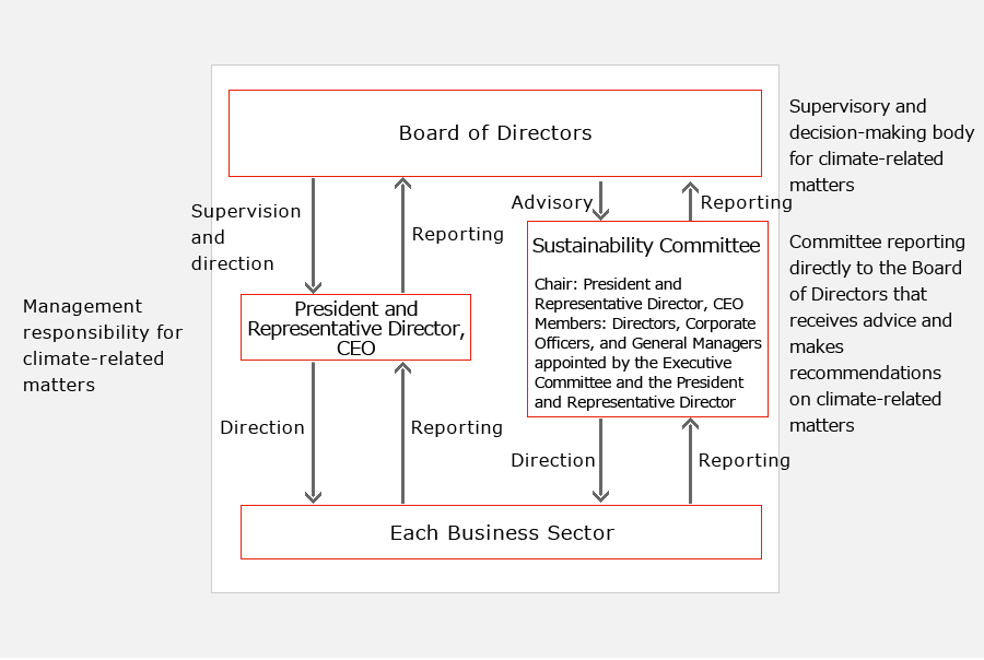 Governance Structure for Climate-Related Matters