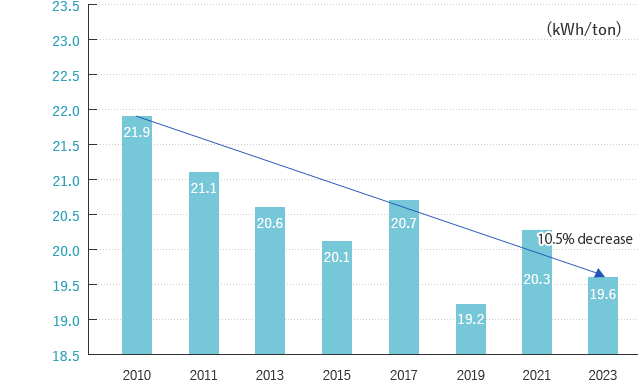 Per Unit Electricity Consumption Trends