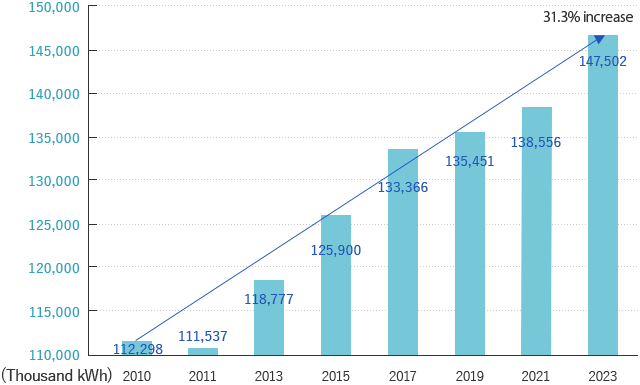 Electricity Usage Trends