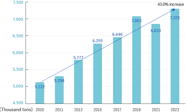 Cargo Handling Volume Trends