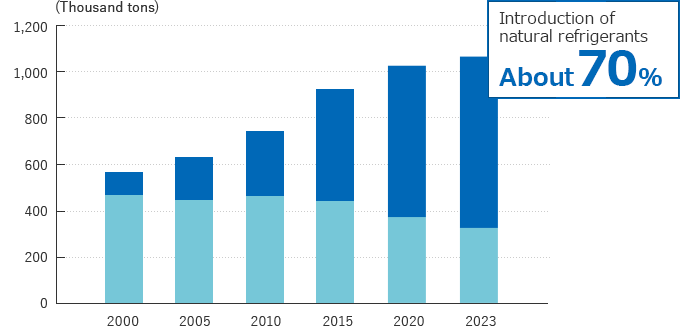 Trends in Refrigerated Warehouse Storage Capacity and Natural Refrigerant Introduction