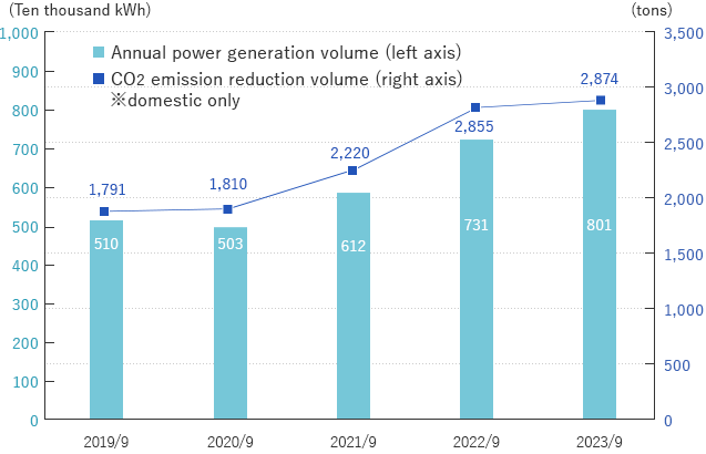 Results for the Year Ended September 2023