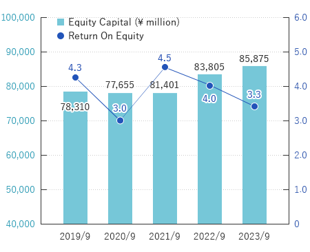 Equity Capital / Return On Equity
