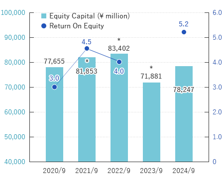 Equity Capital / Return On Equity