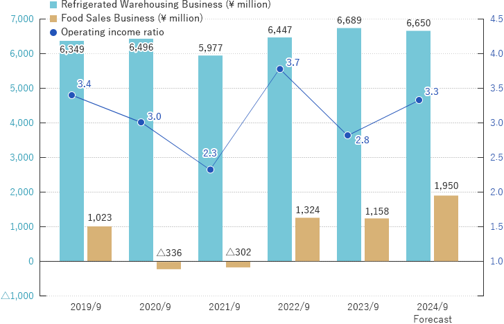 Operating Income by Business Segment