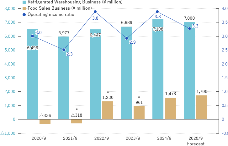 Operating Income by Business Segment