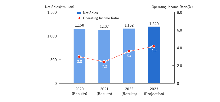 Company Plan Quantitative Targets