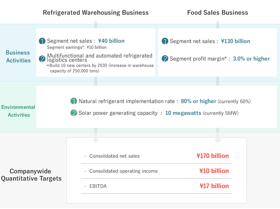 Reito Business Vision 2030