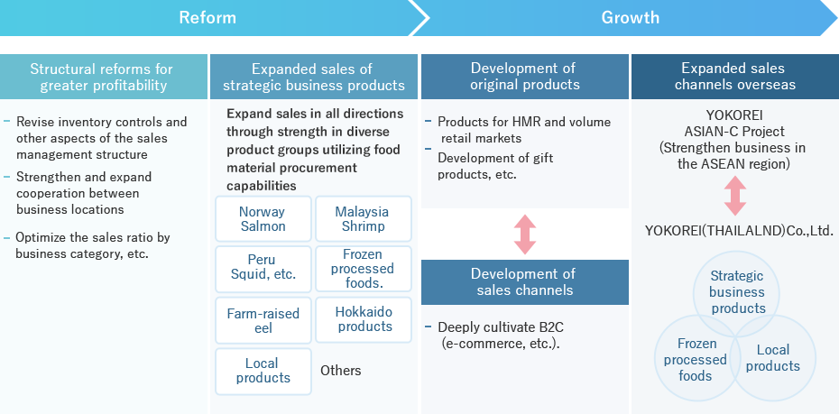 Five Reforms and Growth Packages