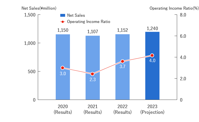 Company Plan Quantitative Targets