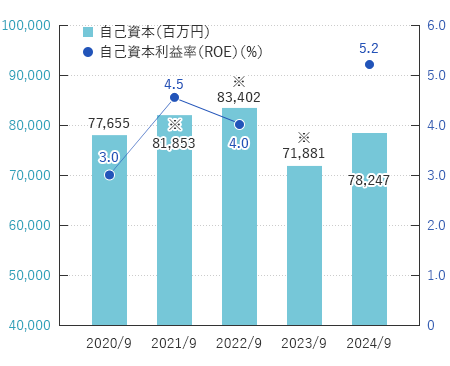 自己資本 / 自己資本利益率(ROE)