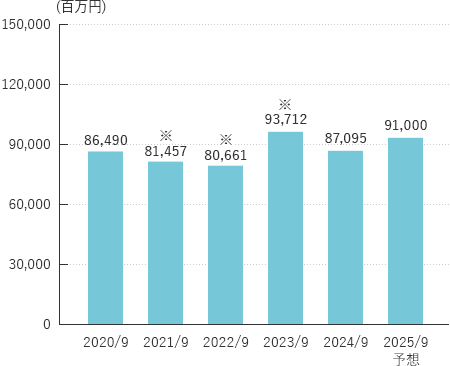 食品販売事業