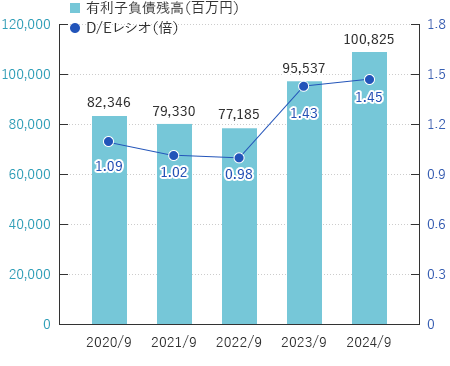 有利子負債残高 / D / Eレシオ