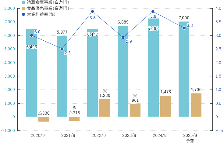 セグメント別営業利益