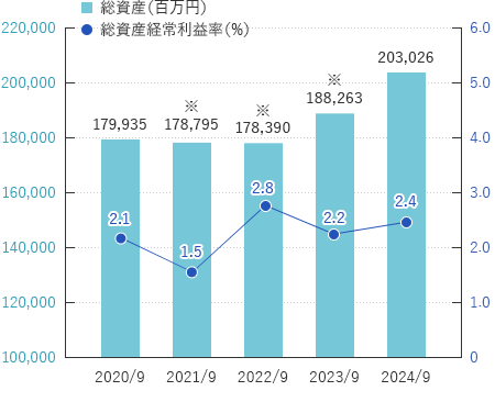 総資産 / 総資産経常利益率