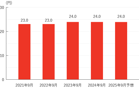 1株当たりの年間配当金