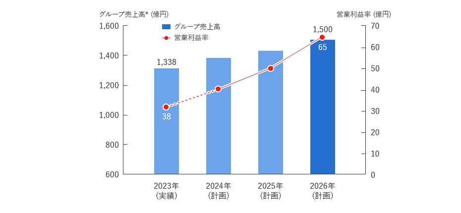 全社計画 定量目標