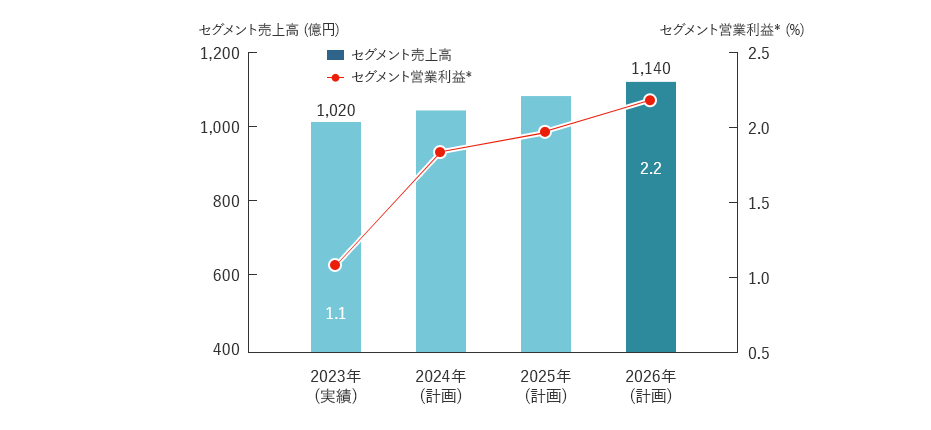 食品販売事業 定量目標