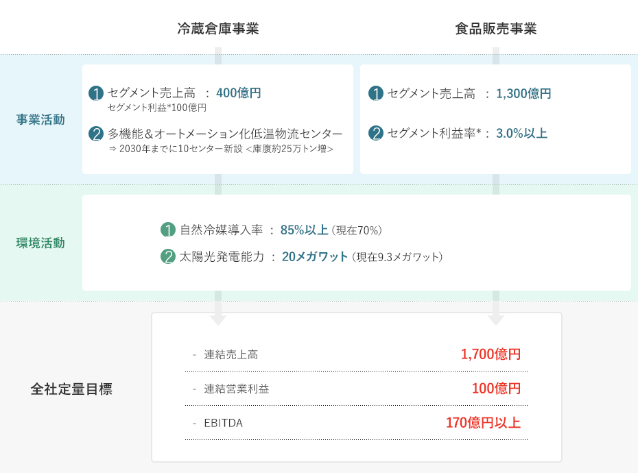 事業ビジョン2030 定量目標