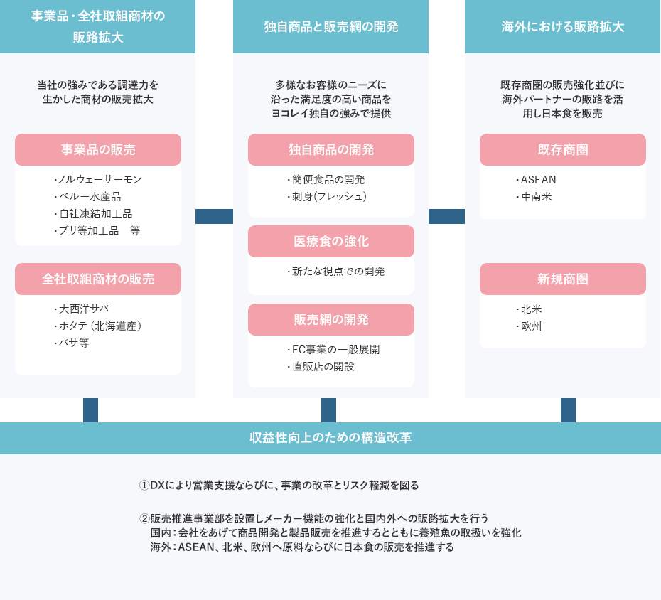 4つの改革・成長パッケージの推進