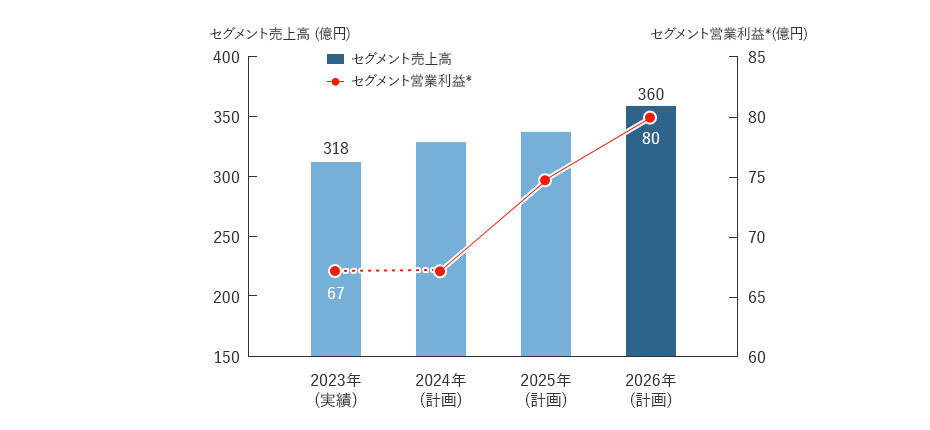 冷蔵倉庫事業 定量目標