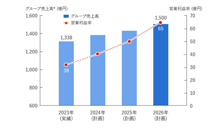 全社計画 定量目標