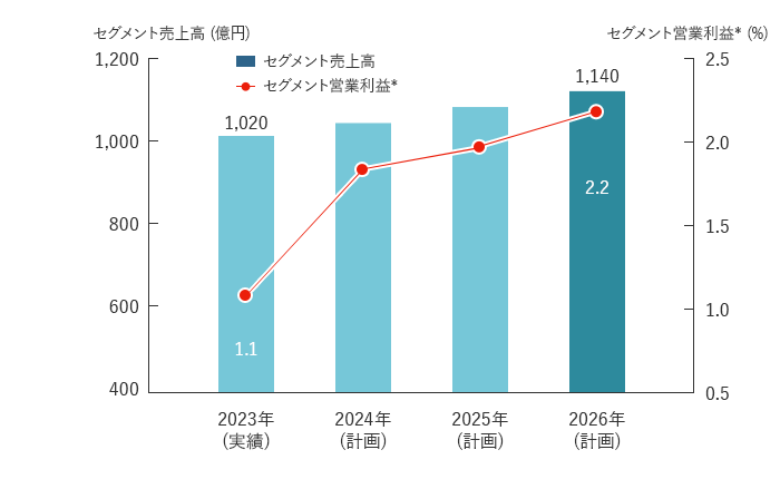 食品販売事業 定量目標