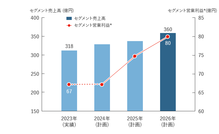 冷蔵倉庫事業 定量目標