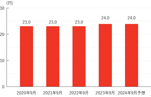 1株当たりの年間配当金