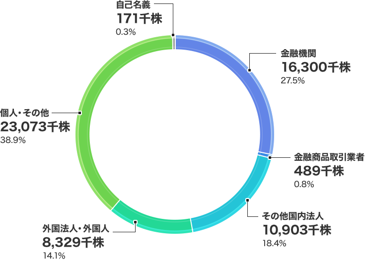 所有者別株式分布状況