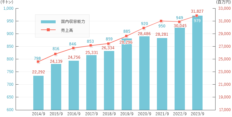 国内収容能力 業界第2位