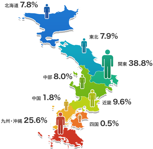 北海道7.8%、東北7.9%、関東38.8%、中部8.0%、近畿9.6%、中国1.8%、四国0.5%、九州・沖縄25.6%