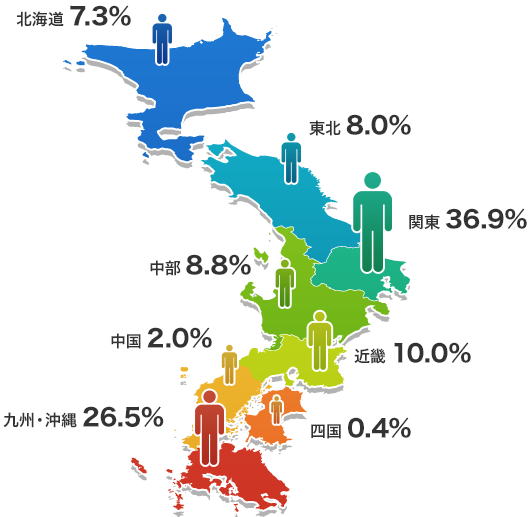 北海道7.8%、東北7.9%、関東38.8%、中部8.0%、近畿9.6%、中国1.8%、四国0.5%、九州・沖縄25.6%