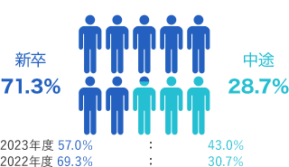 新卒57%、中途43%