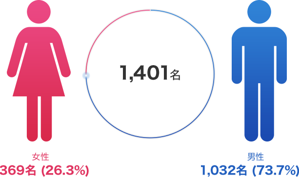 1,335 | 男性992名(74.3%)、女性343名(25.7%)