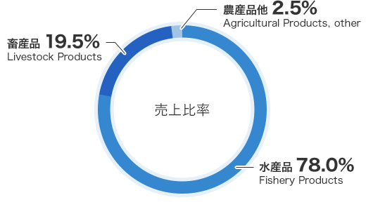 水産品82.0%、畜産品15.8%、農産品他2.2%