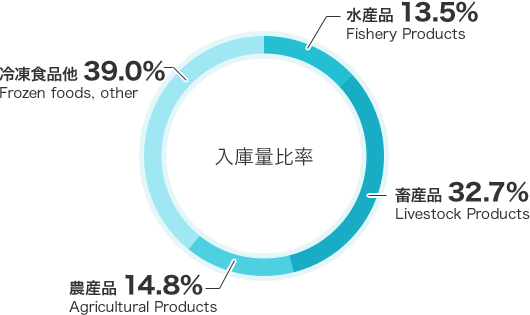 水産品13.3%、畜産品32.7%、農産品14.7%、冷凍食品他39.3%