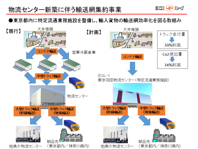 物流センター新築に伴う輸送網集約事業