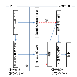 貨物入出庫作業の流れ